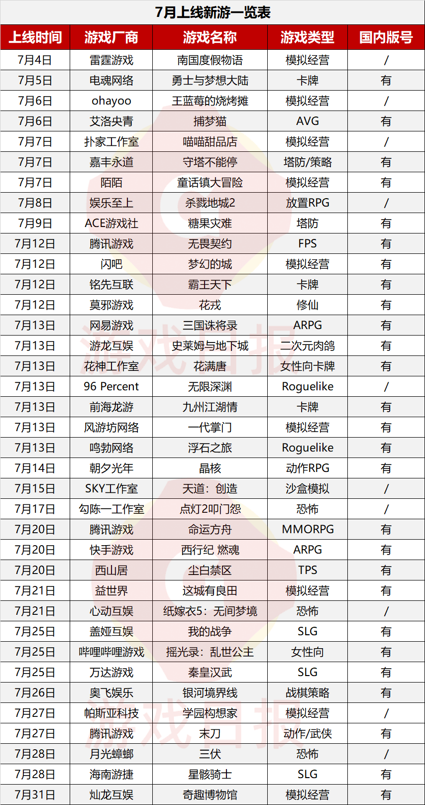 品扎堆腾讯声量最大朝夕光年“更赚钱”？AG真人游戏平台7月新游回顾：37款产(图3)